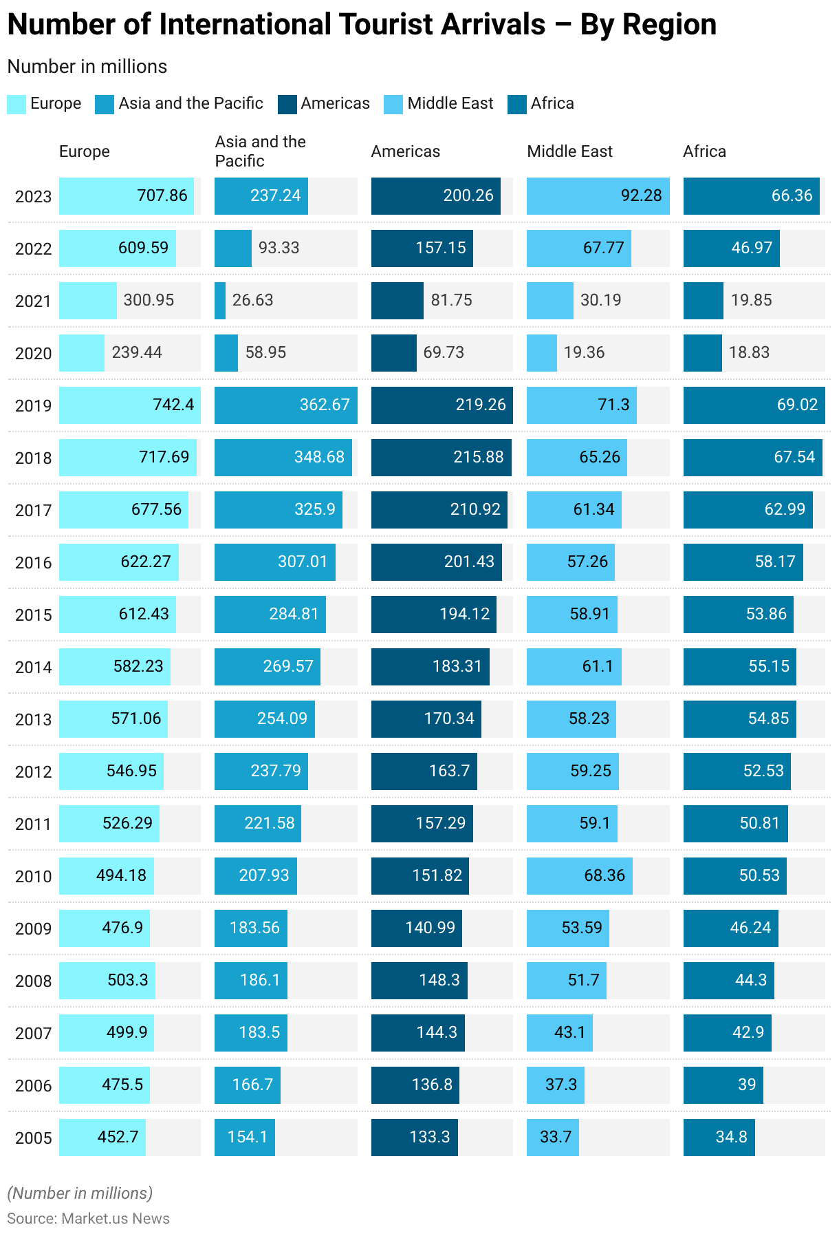 Luxury Travel Statistics