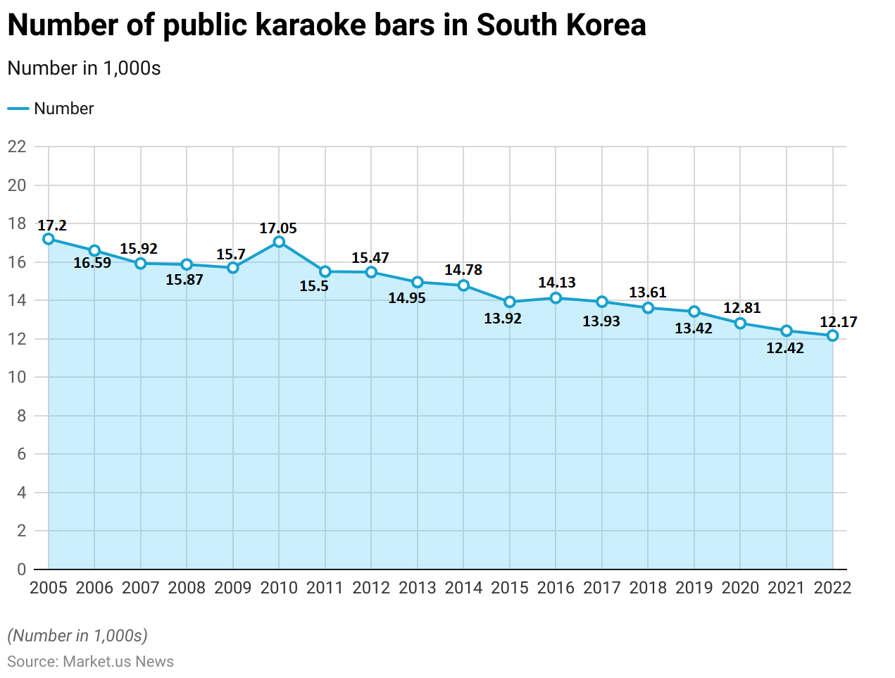 Karaoke Statistics