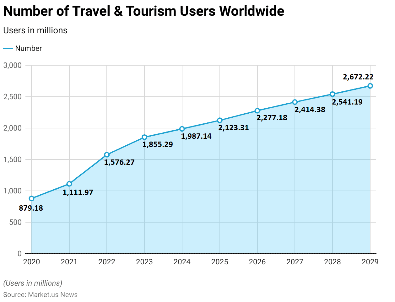 Luxury Travel Statistics