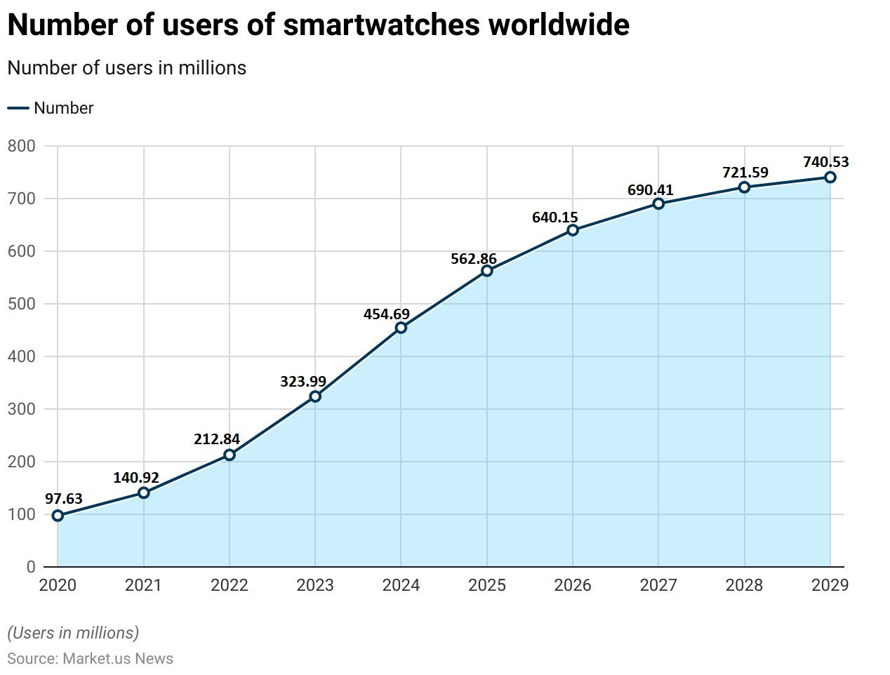 Fitness Tracker Statistics