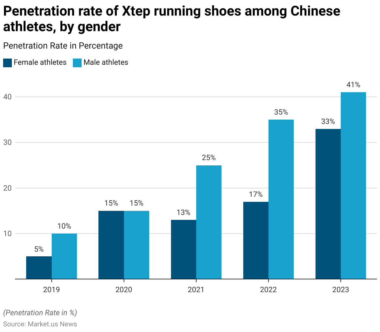 Running Shoes Statistics