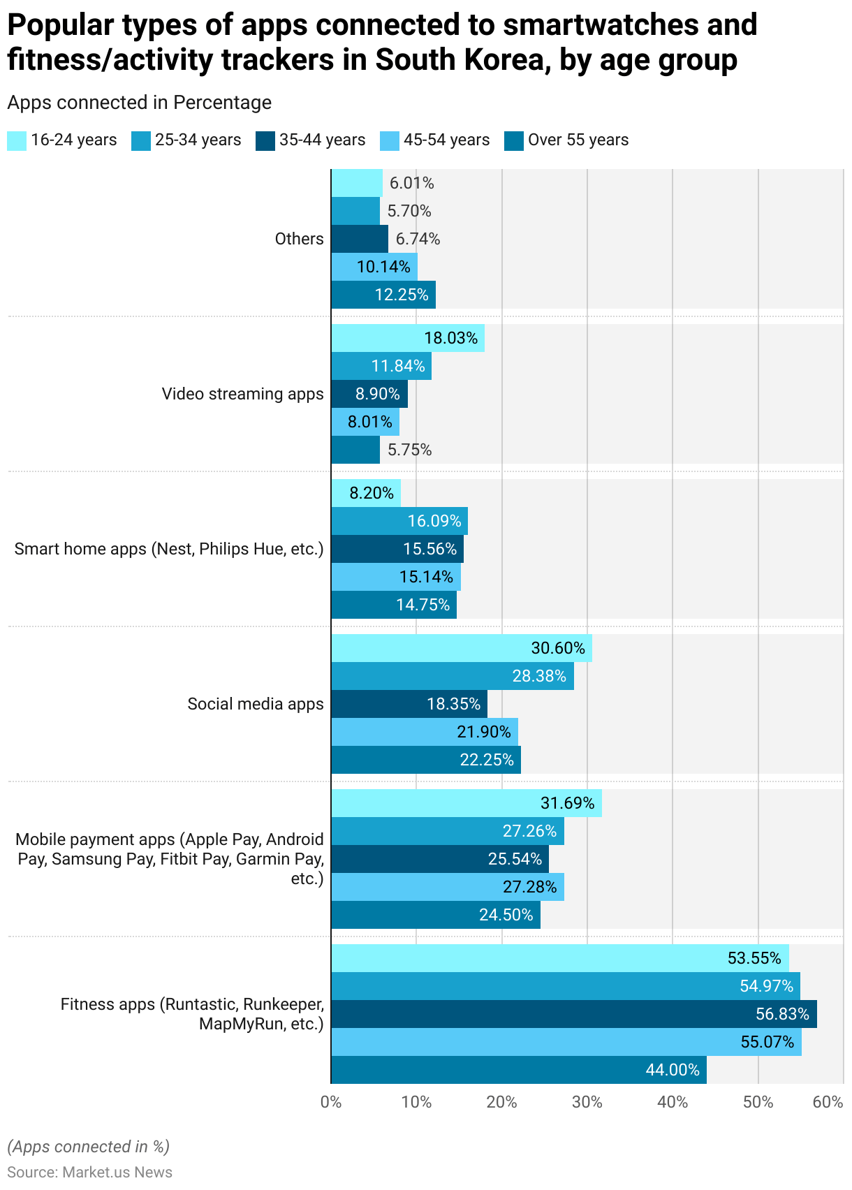 Fitness Tracker Statistics