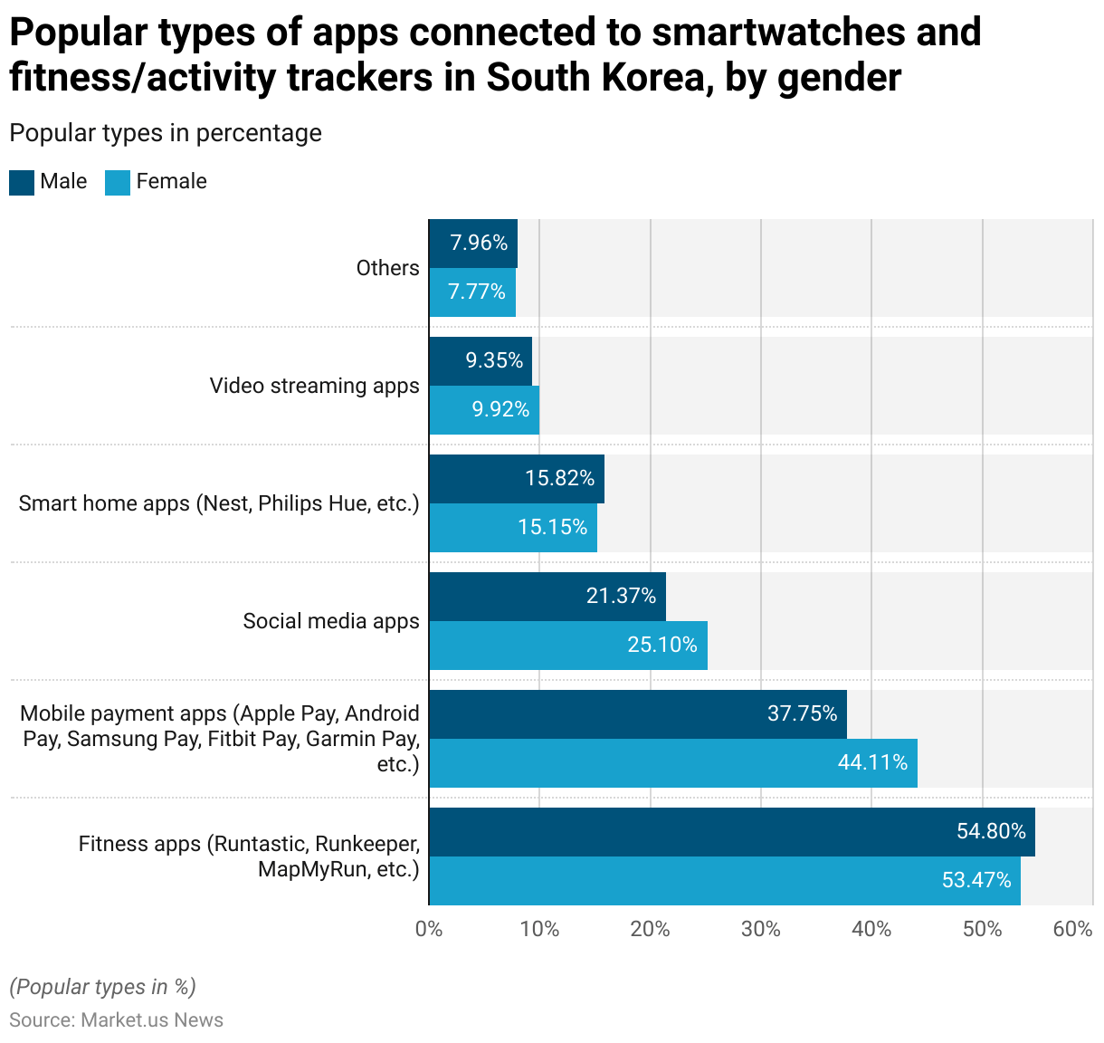 Fitness Tracker Statistics