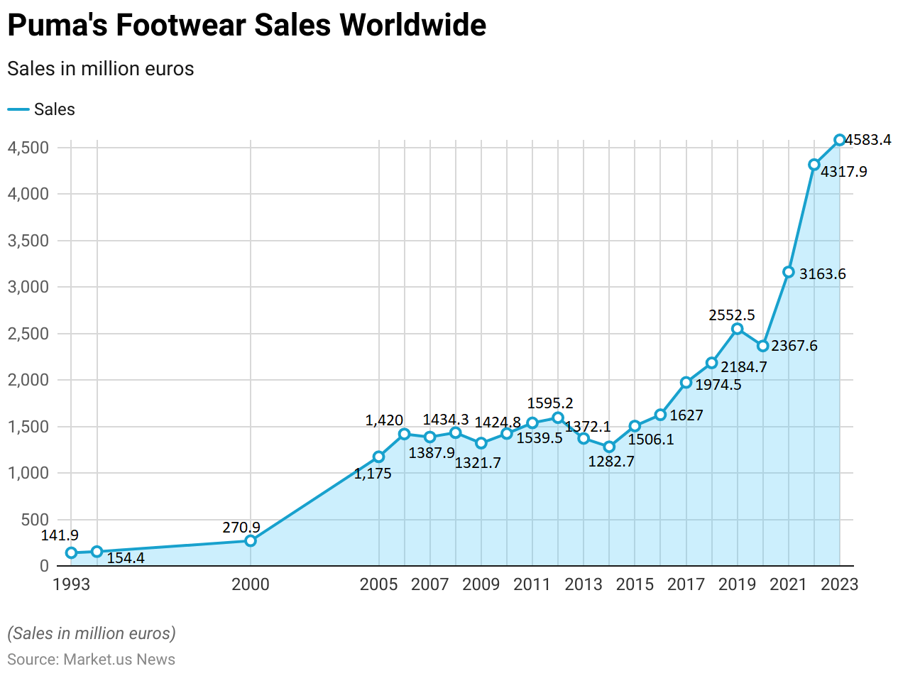 Running Shoes Statistics