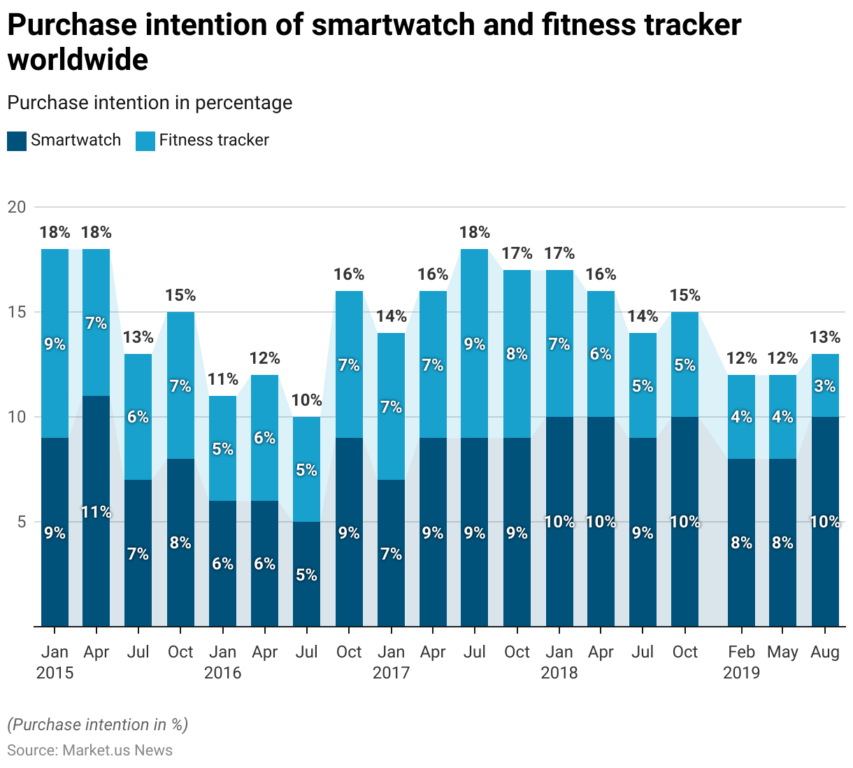 Fitness Tracker Statistics