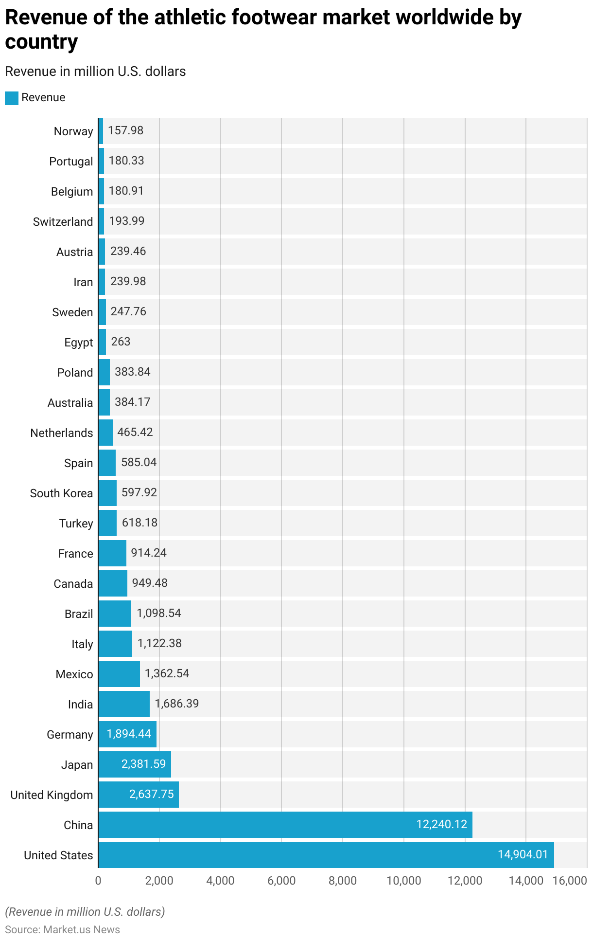 Running Shoes Statistics