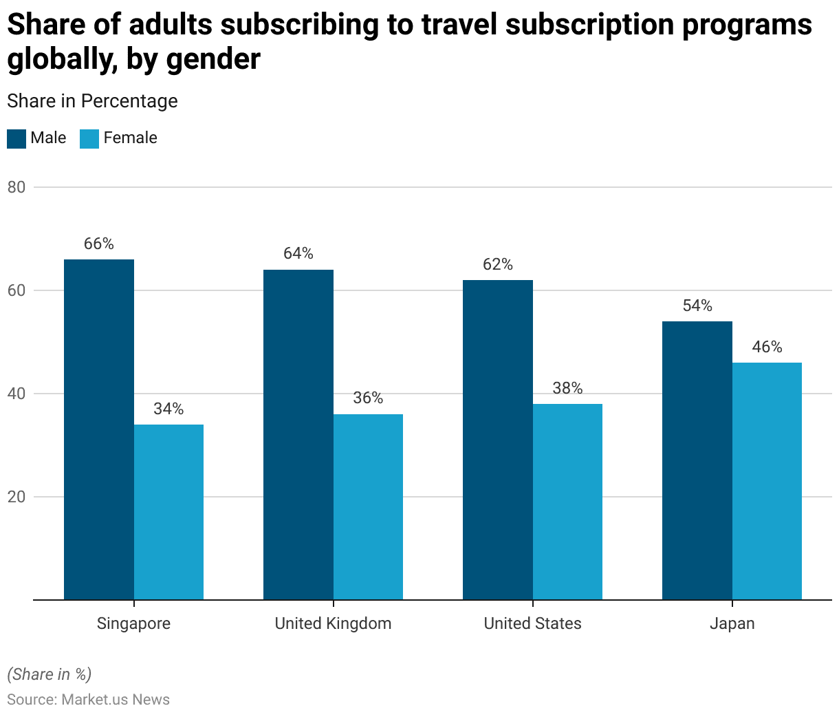 Luxury Travel Statistics