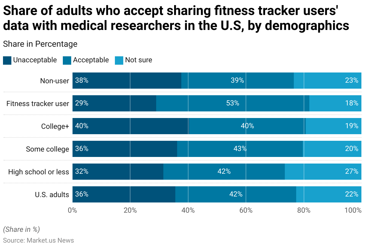 Fitness Tracker Statistics