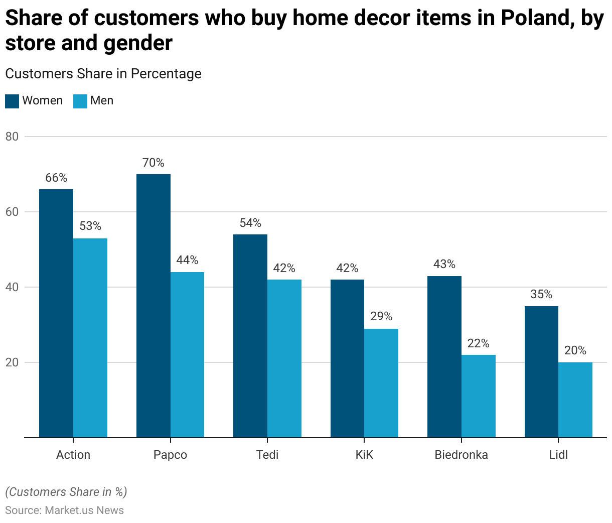 Home Decor Statistics