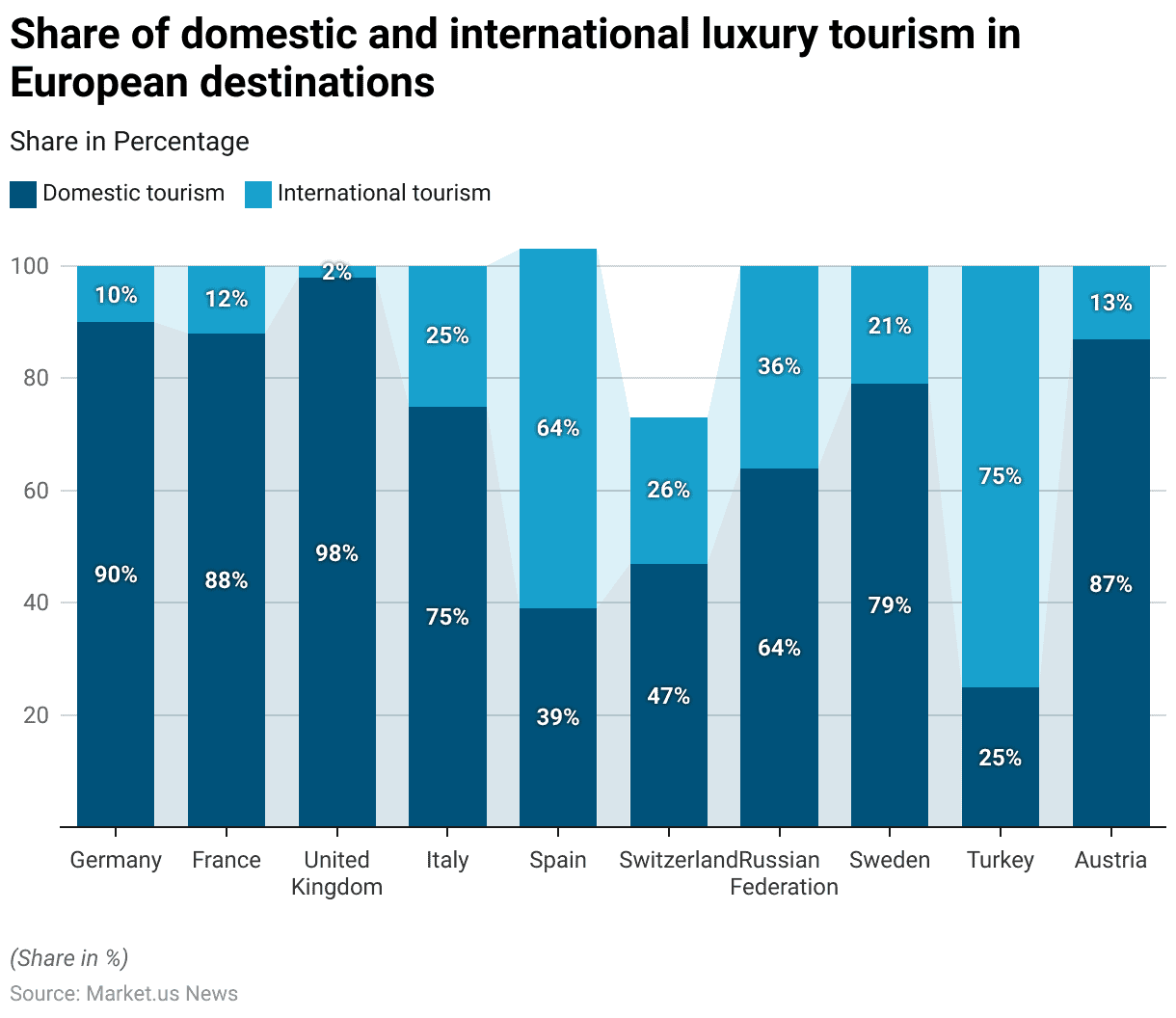 Luxury Travel Statistics