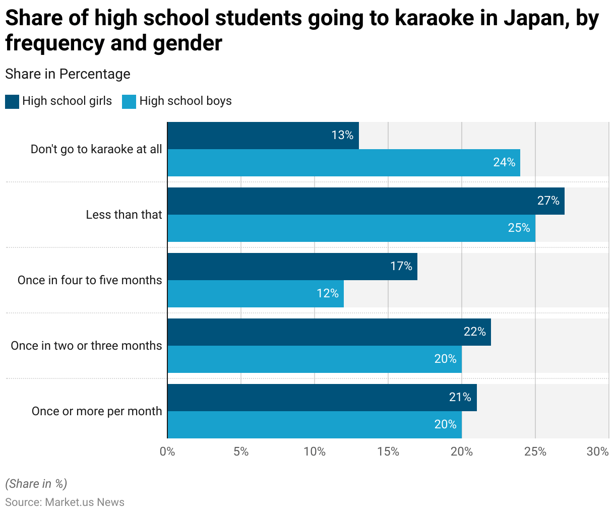 Karaoke Statistics