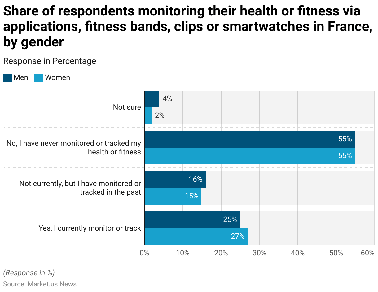 Fitness Tracker Statistics