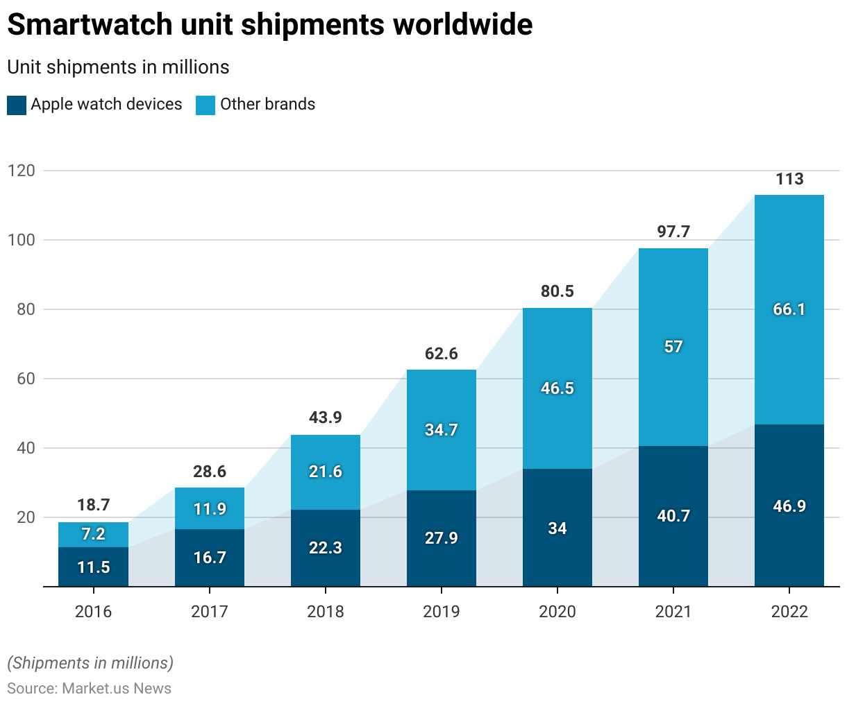 Fitness Tracker Statistics