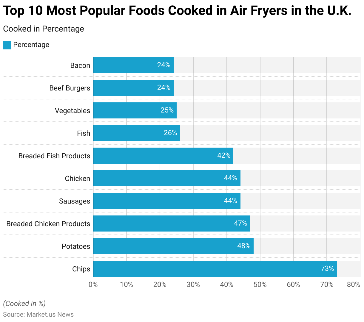 Air Fryer Statistics