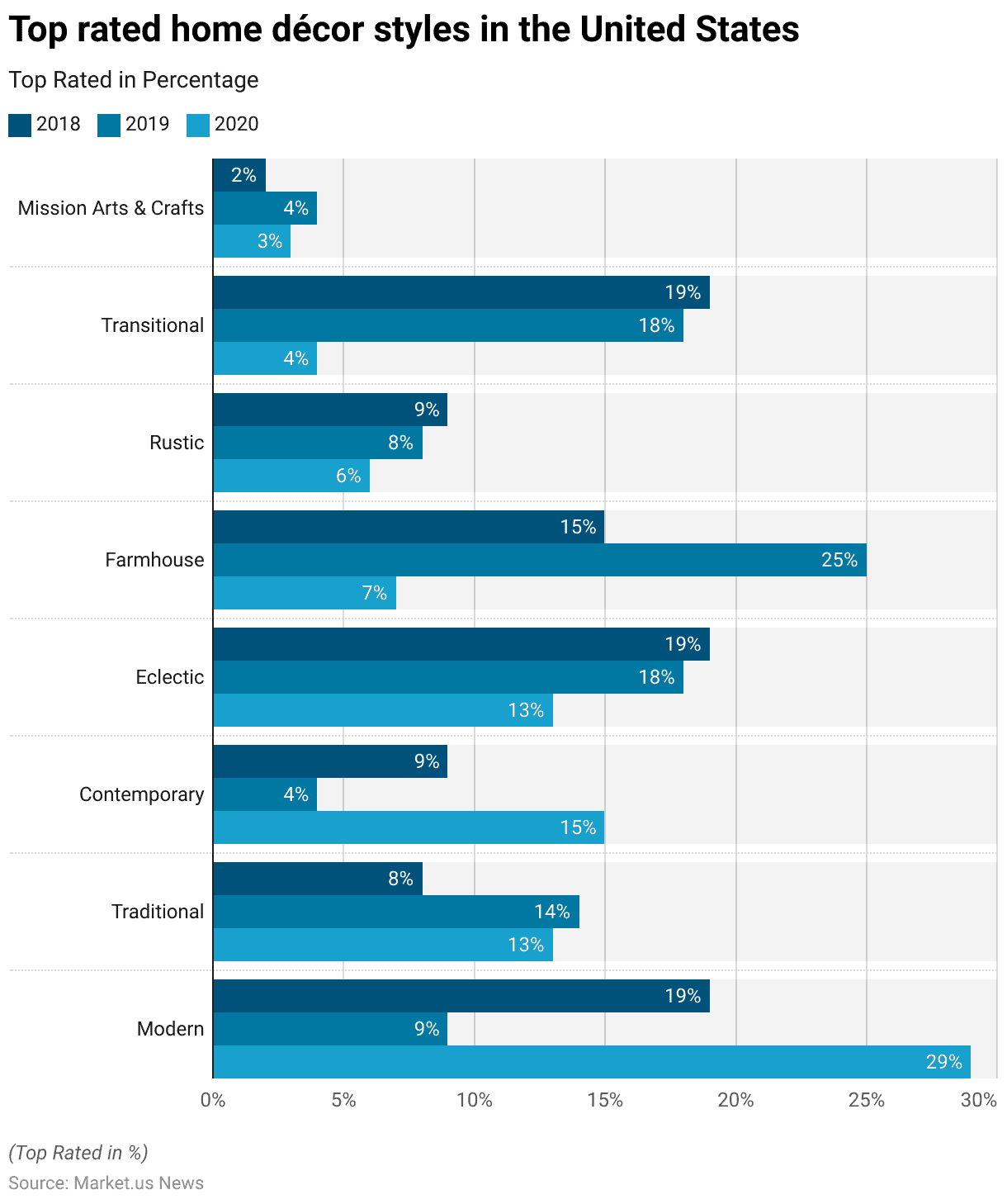 Home Decor Statistics