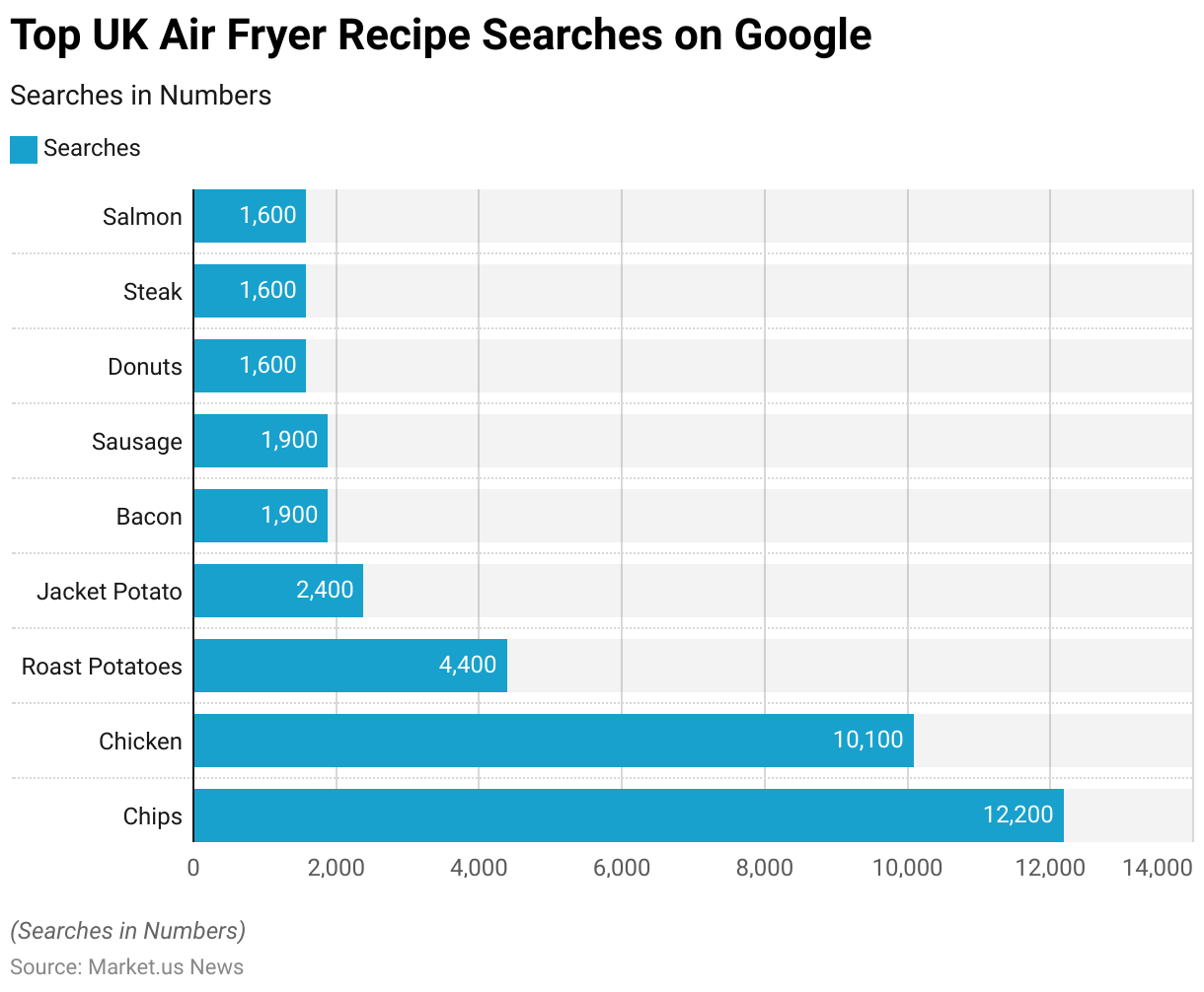 Air Fryer Statistics