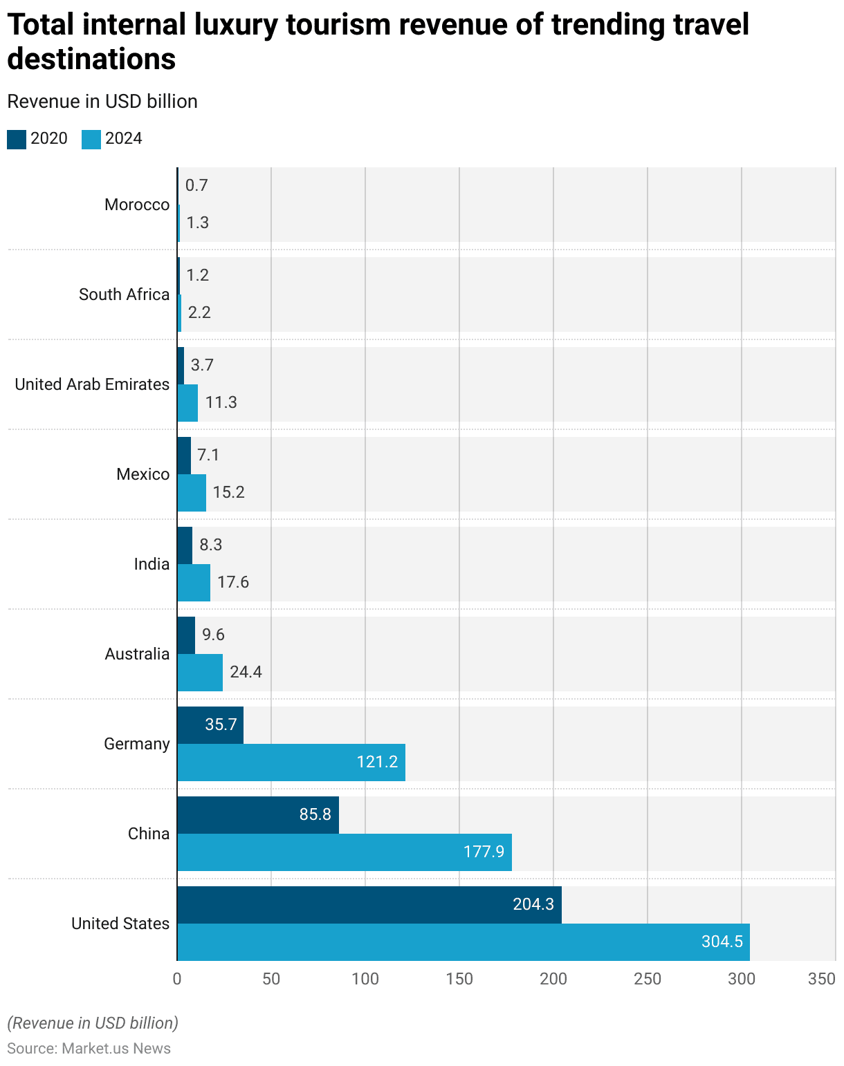 Luxury Travel Statistics