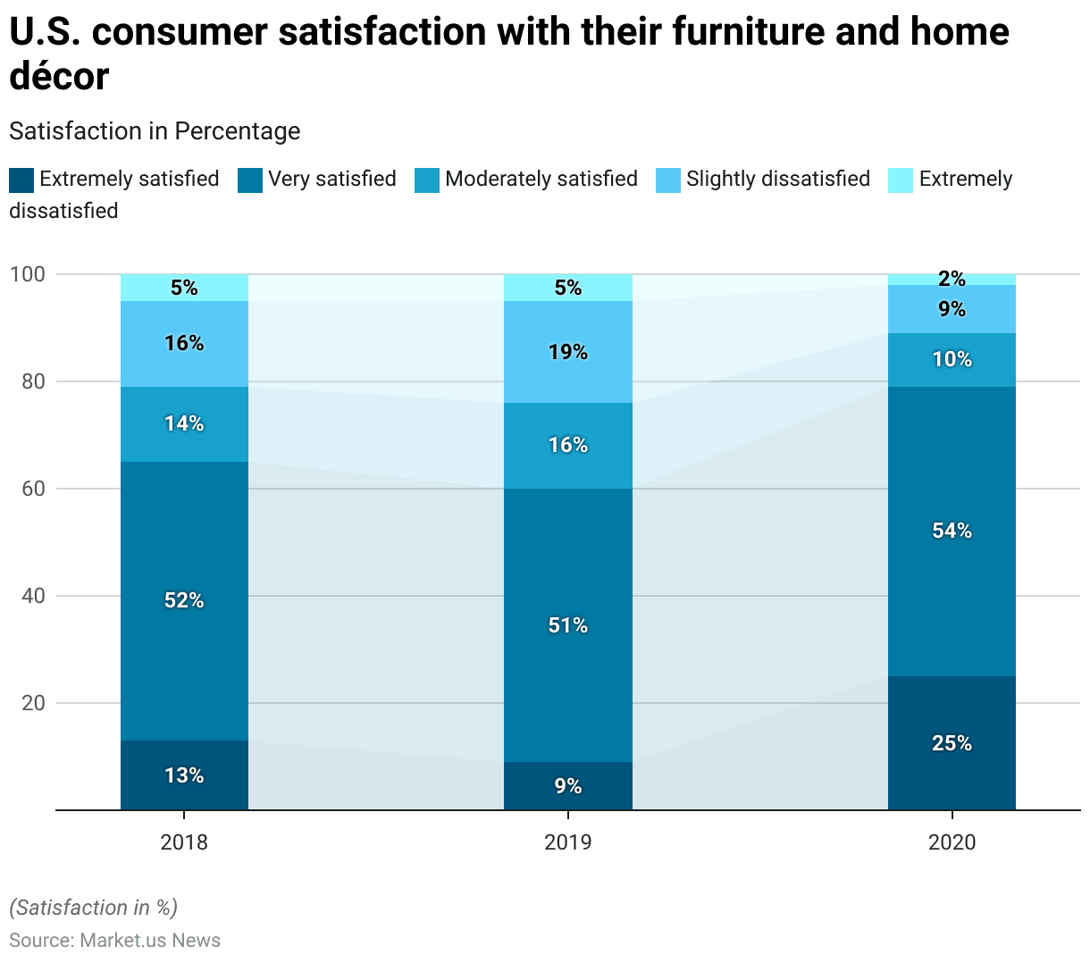 Home Decor Statistics