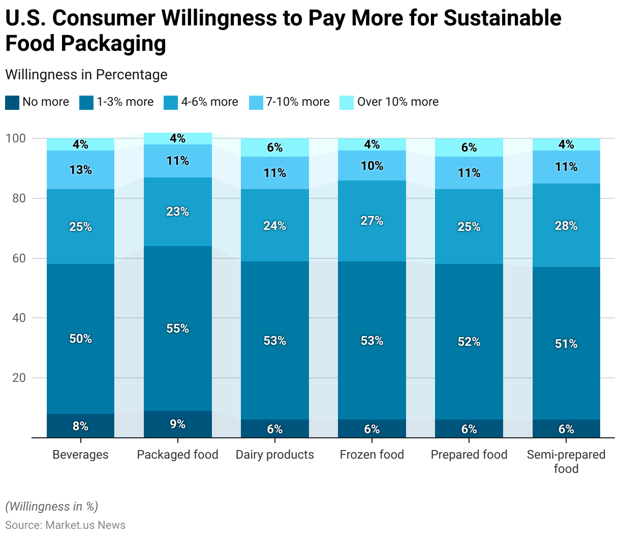 Food Packaging Statistics