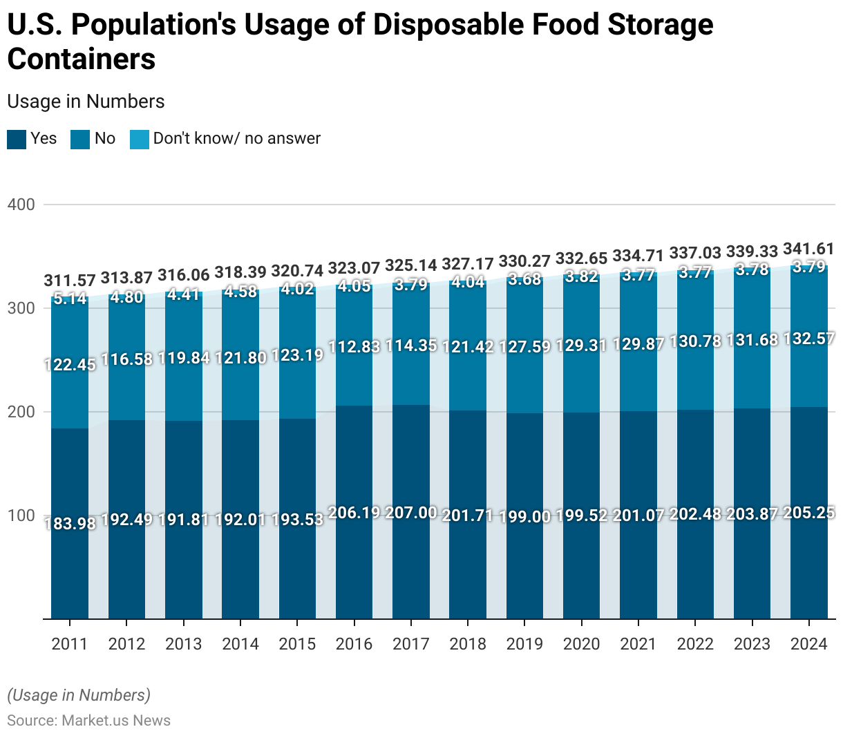 Food Packaging Statistics