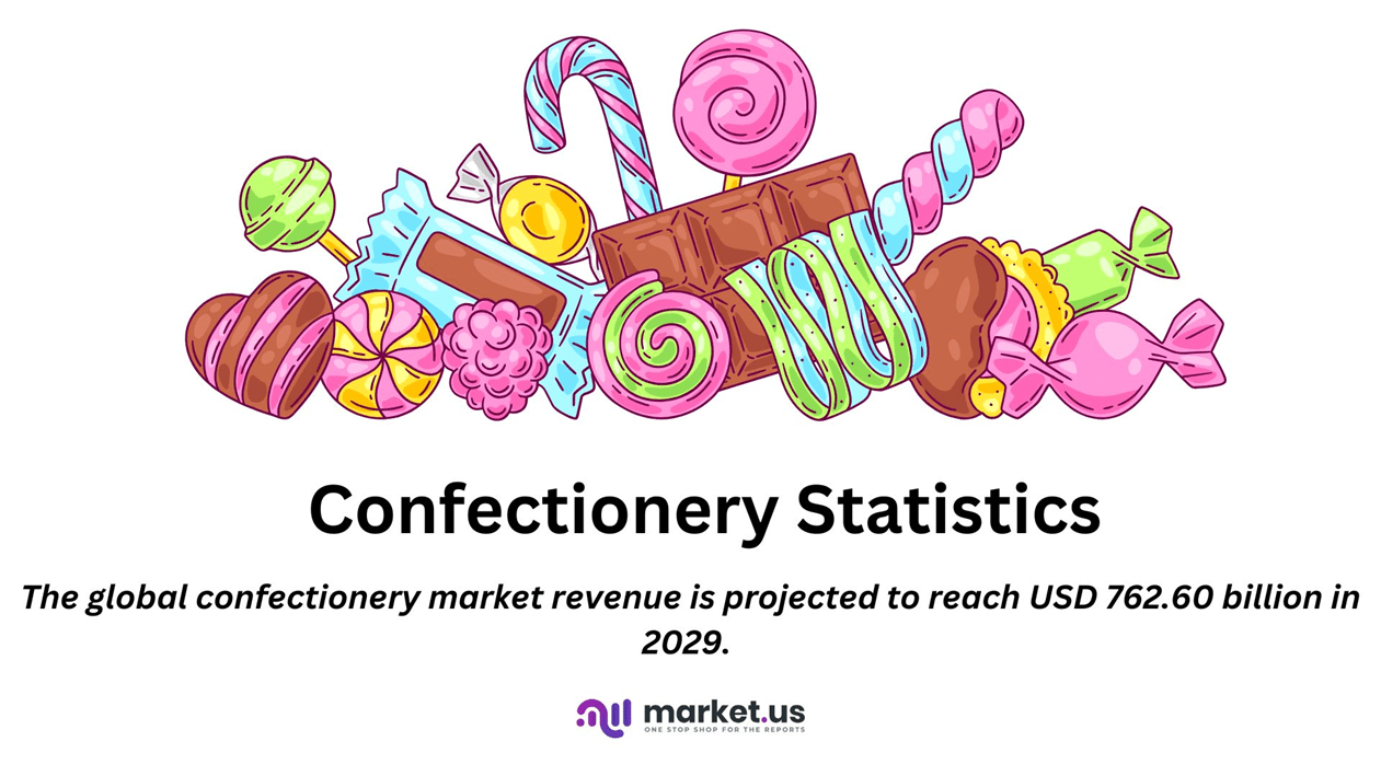 Confectionery Statistics