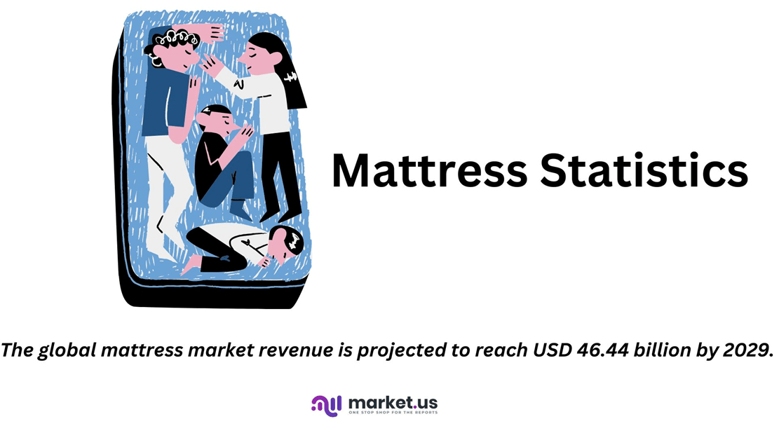 Mattress Statistics