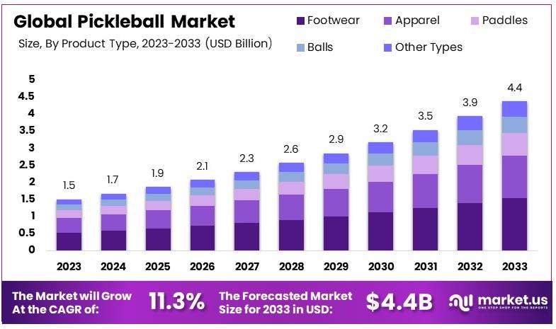  Pickleball Market Growth