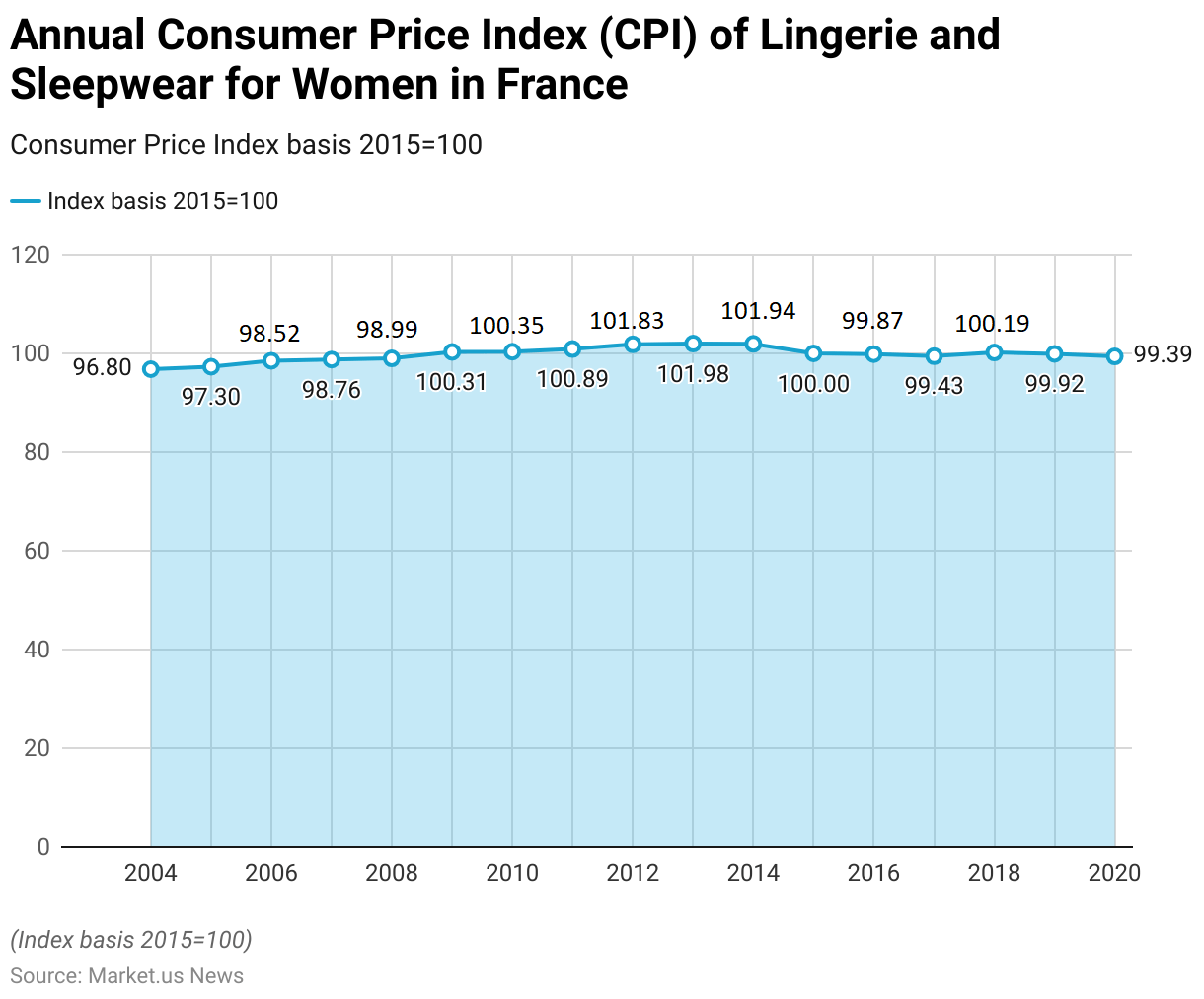 Lingerie Statistics