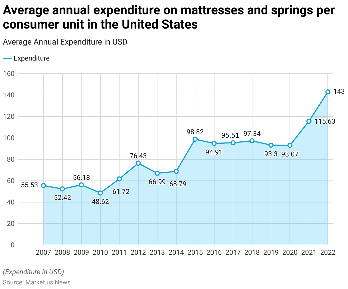 Mattress Statistics