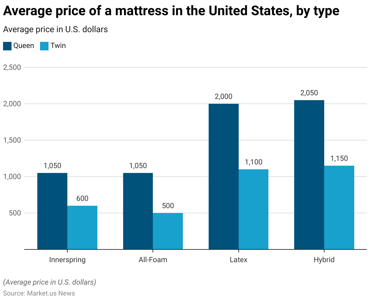 Mattress Statistics