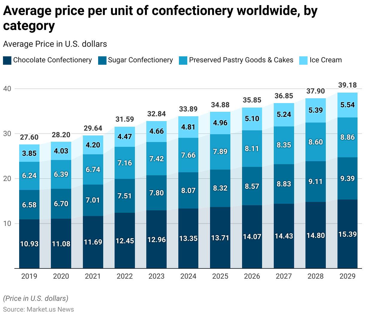 Confectionery Statistics