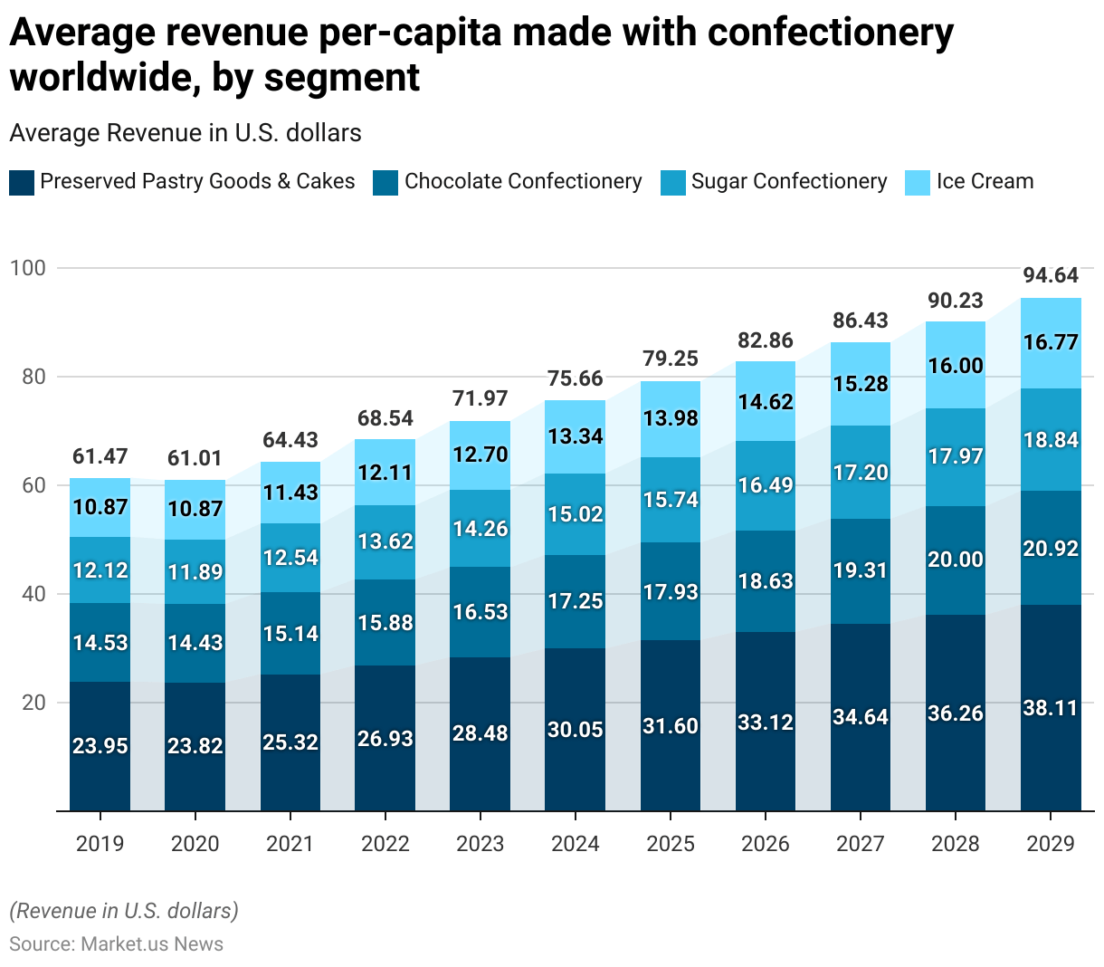 Confectionery Statistics