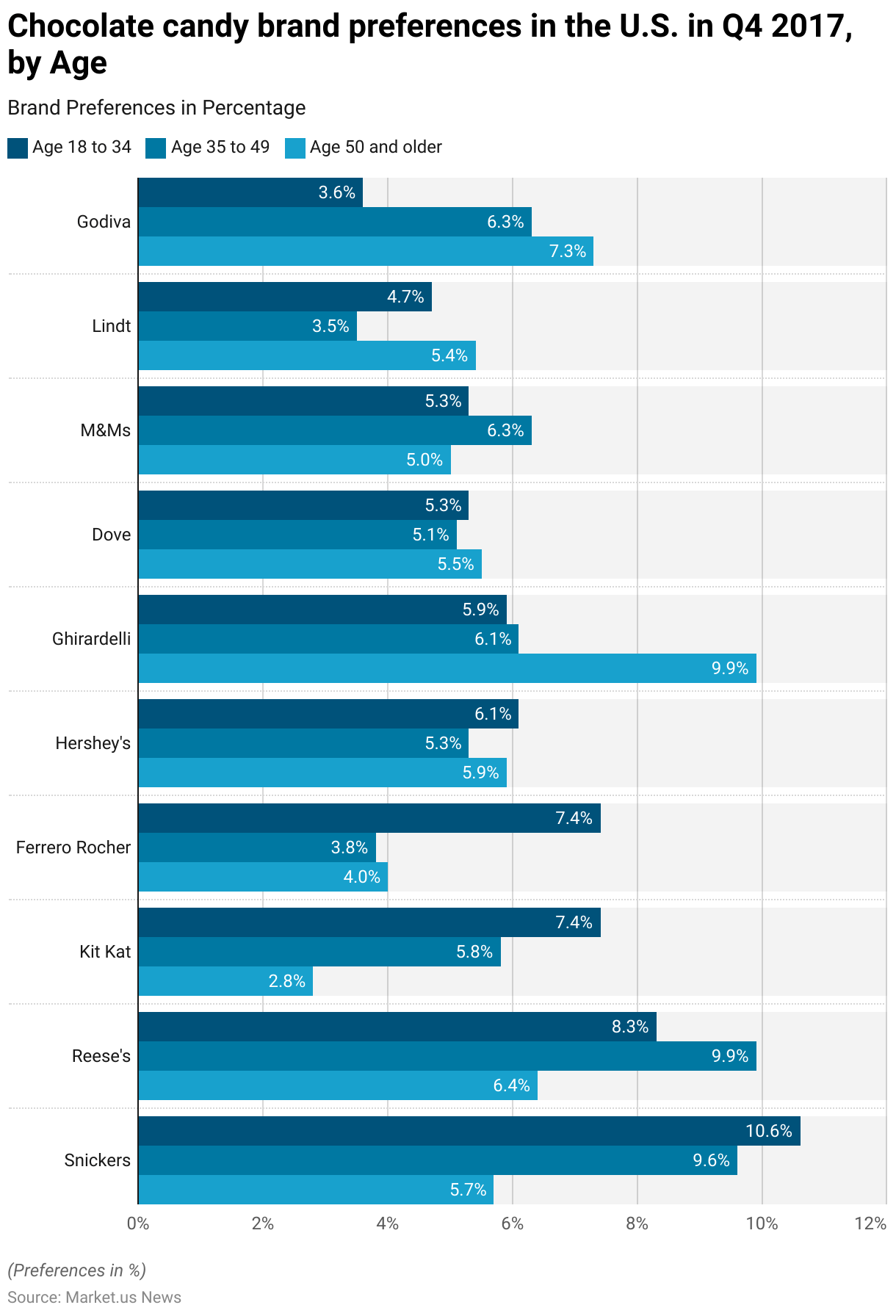 Confectionery Statistics