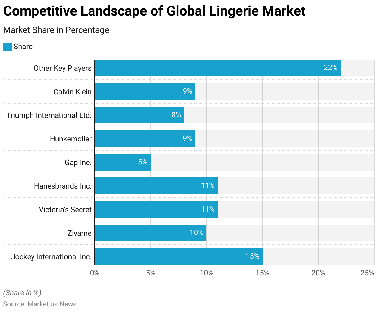 Lingerie Statistics