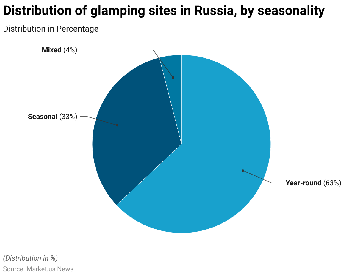 Glamping Statistics