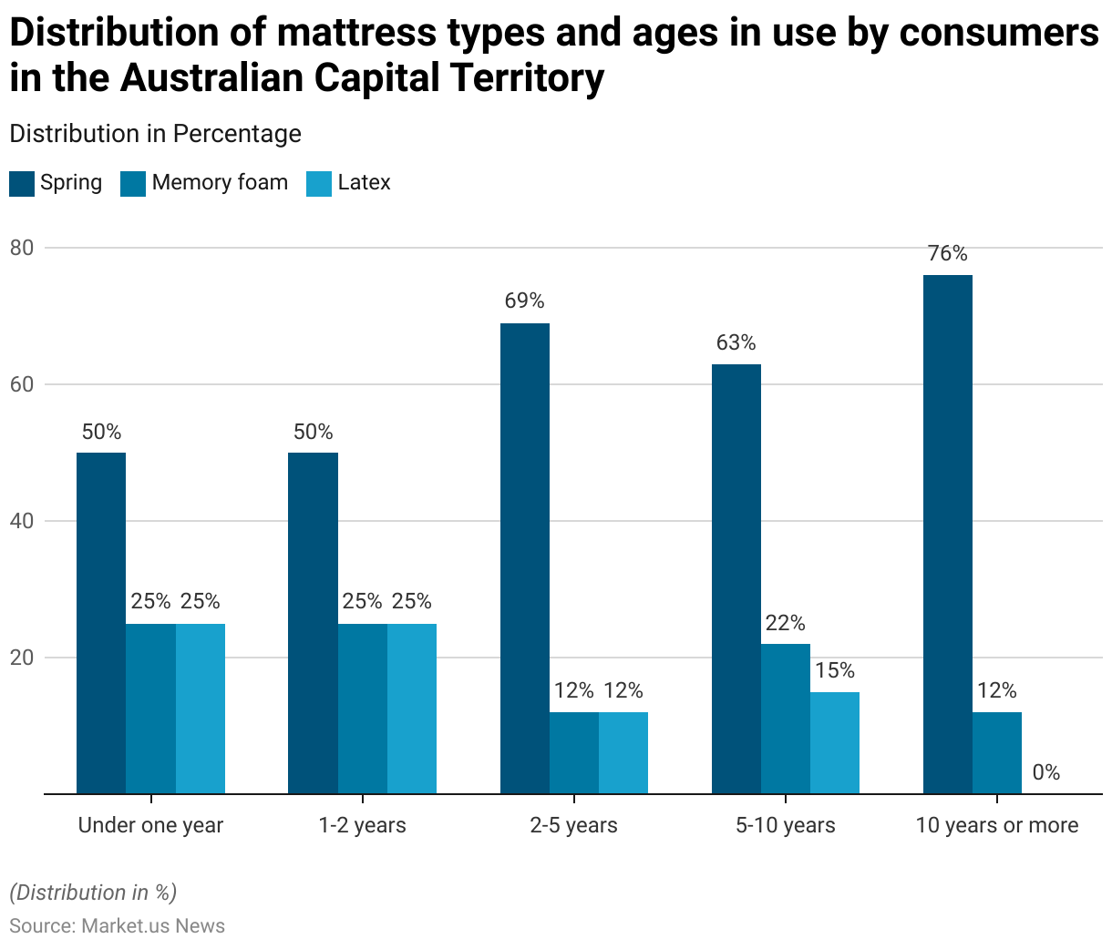 Mattress Statistics