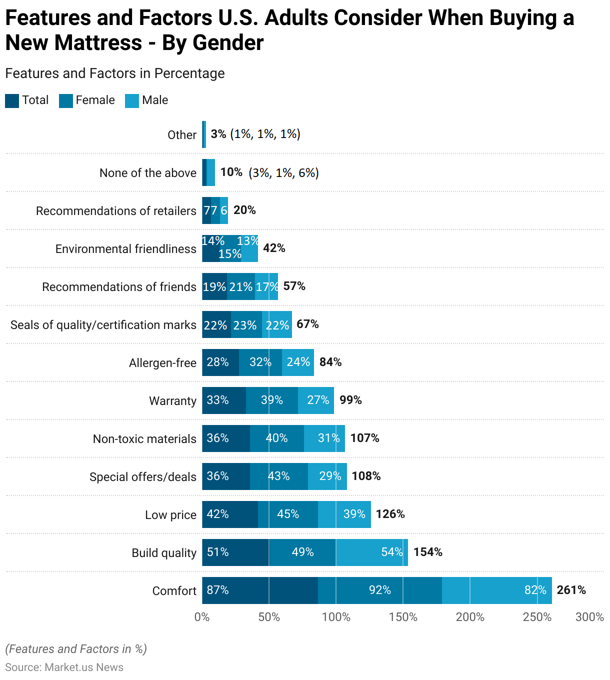 Mattress Statistics