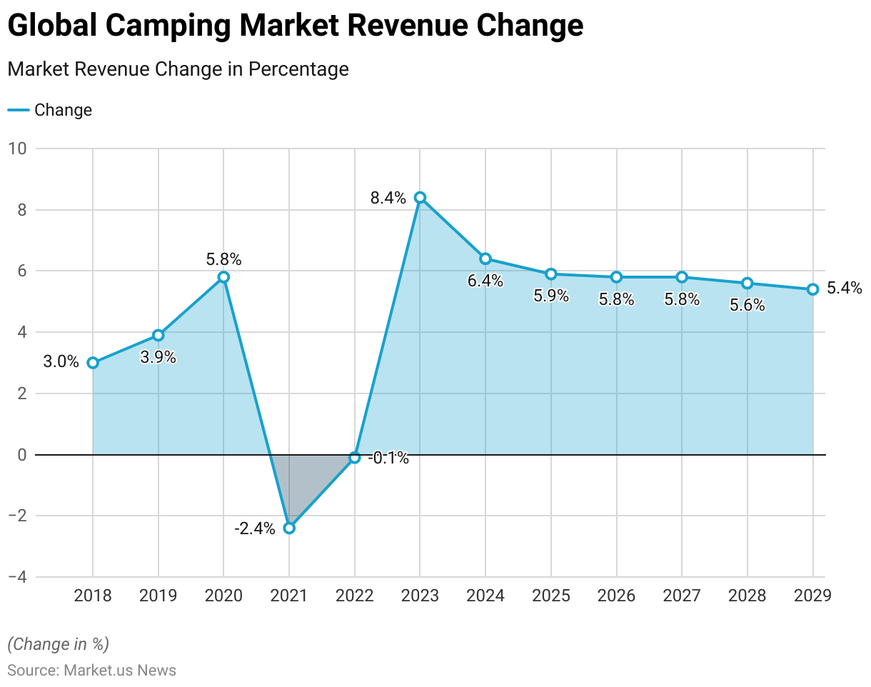 Glamping Statistics