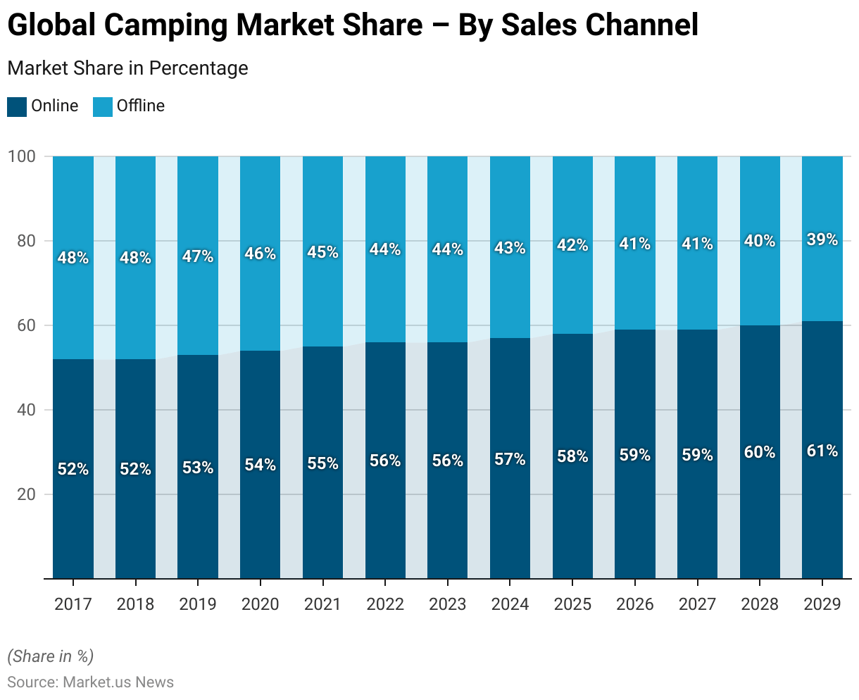 Glamping Statistics