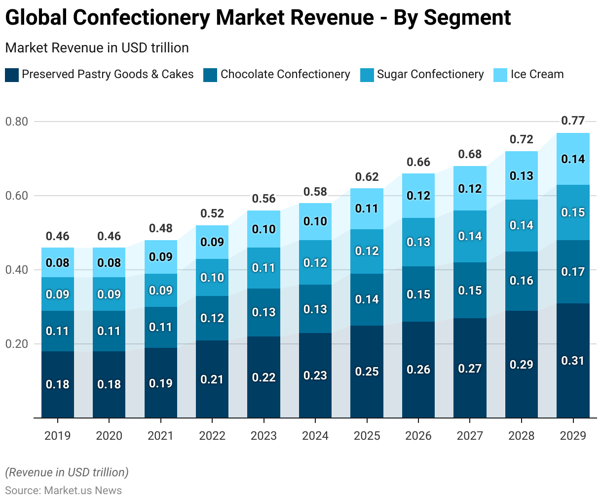 Confectionery Statistics