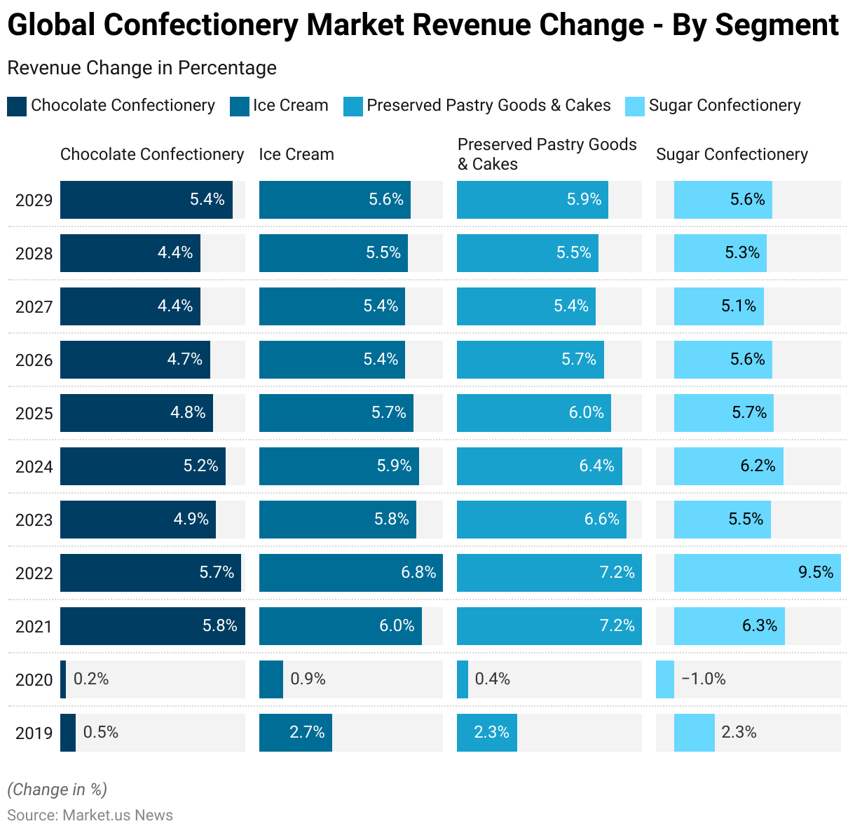 Confectionery Statistics