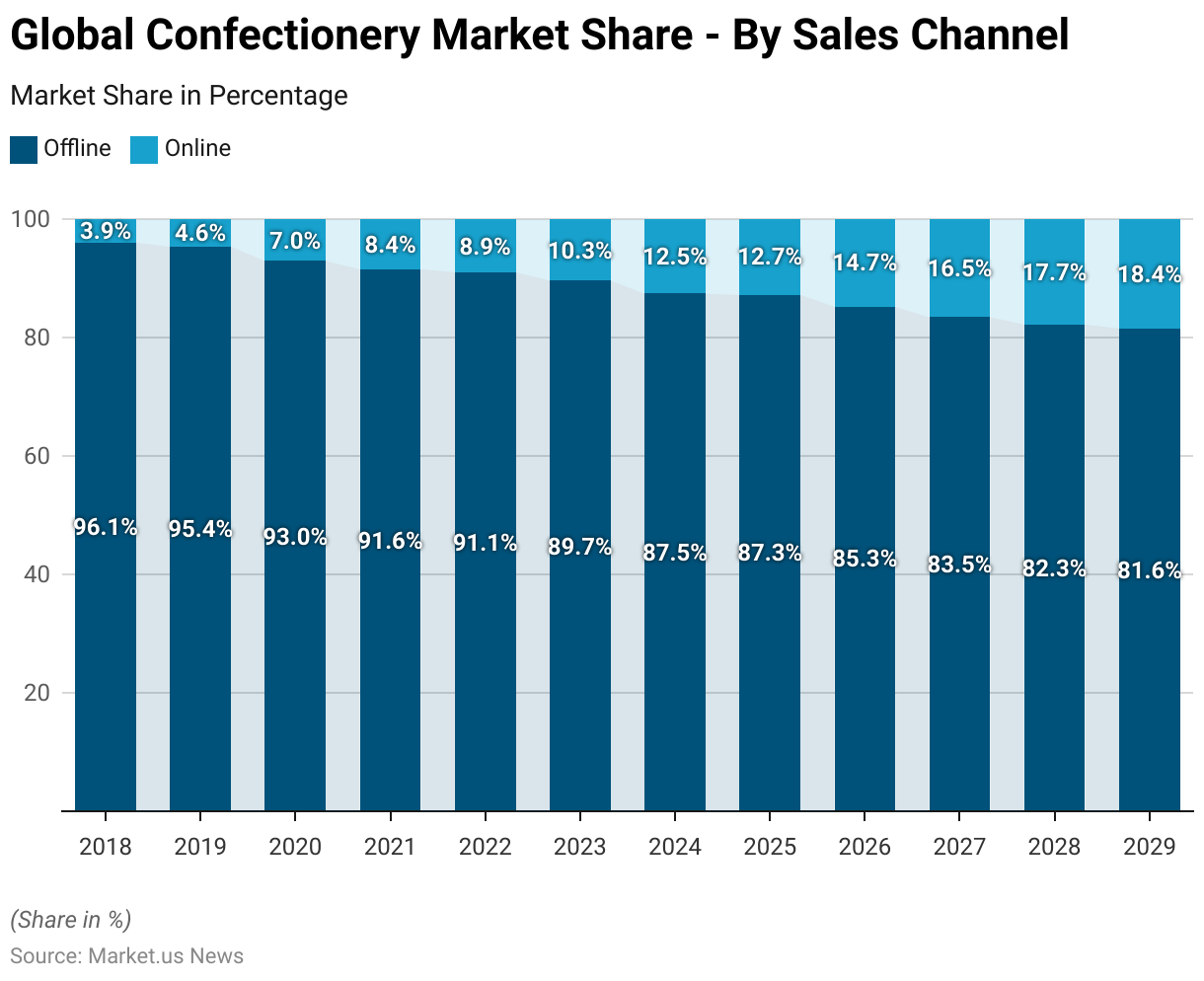 Confectionery Statistics