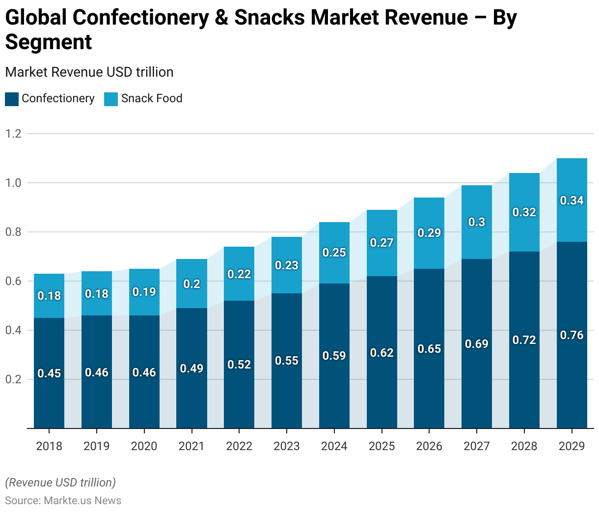 Confectionery Statistics