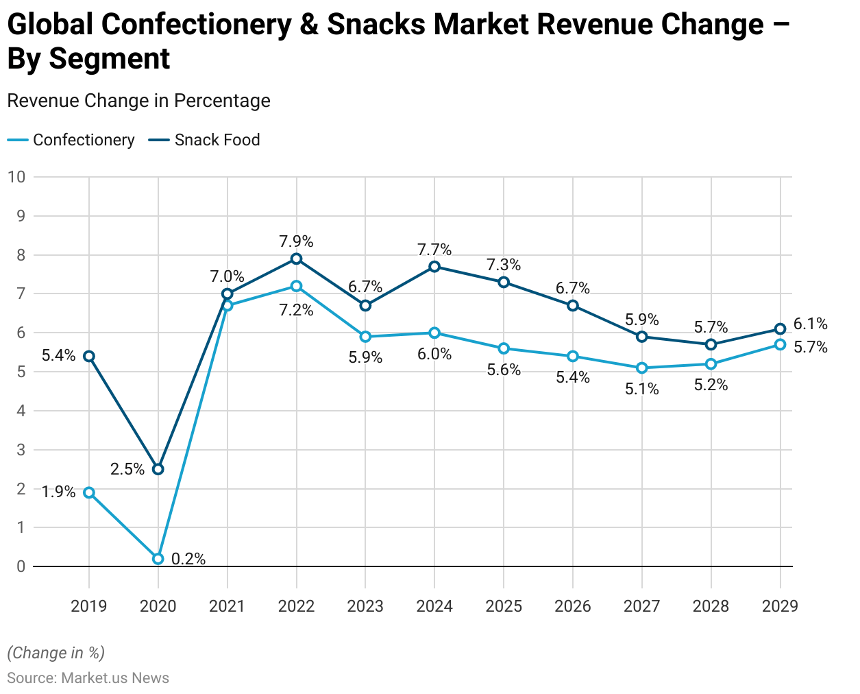 Confectionery Statistics