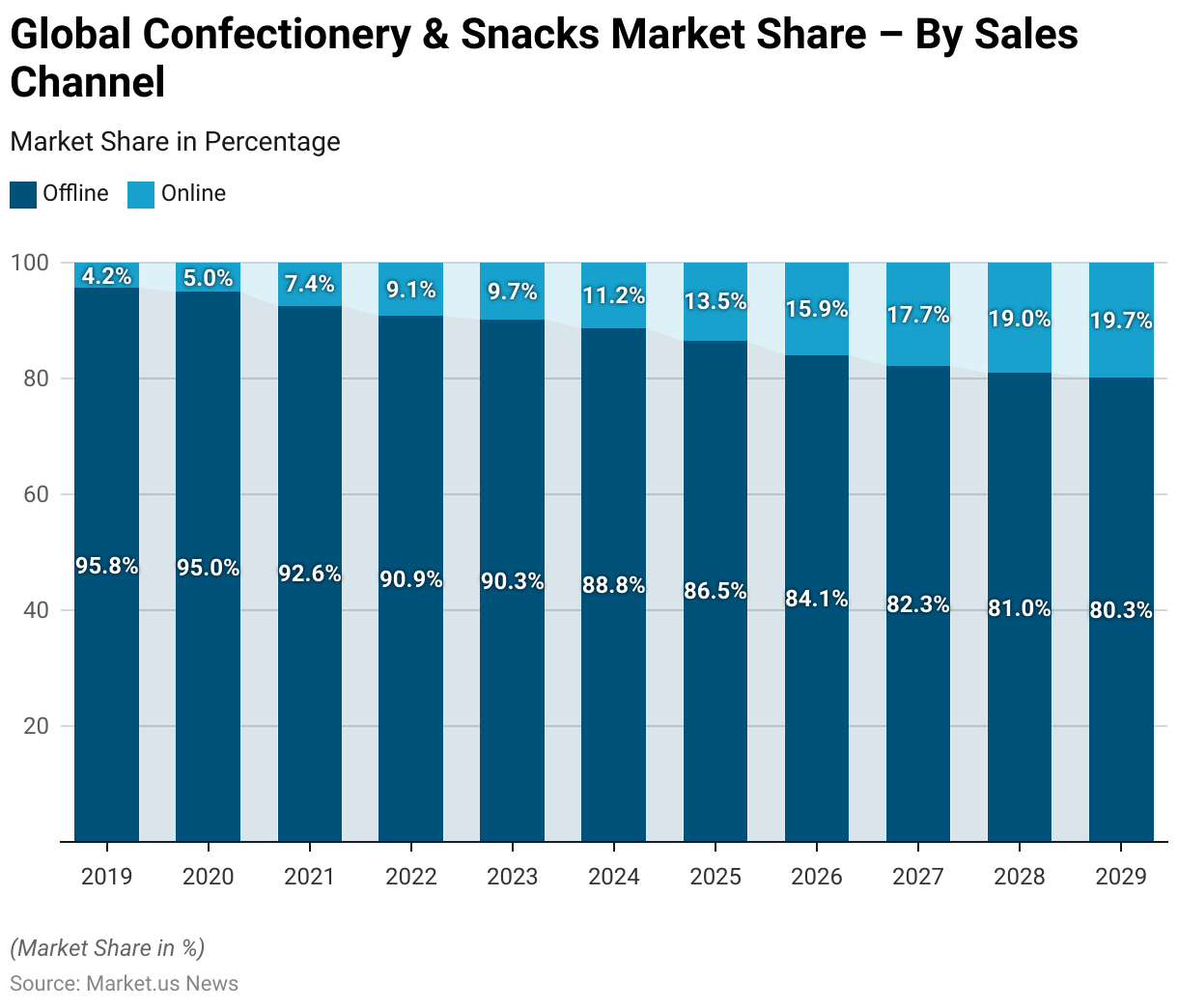 Confectionery Statistics