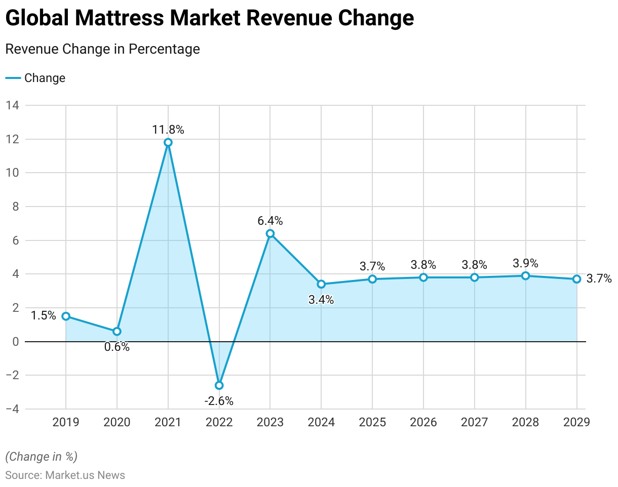 Mattress Statistics