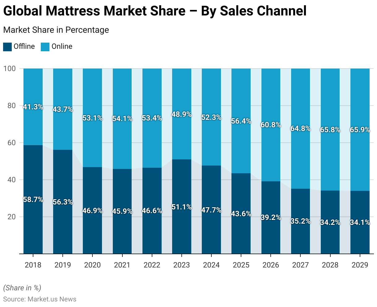 Mattress Statistics