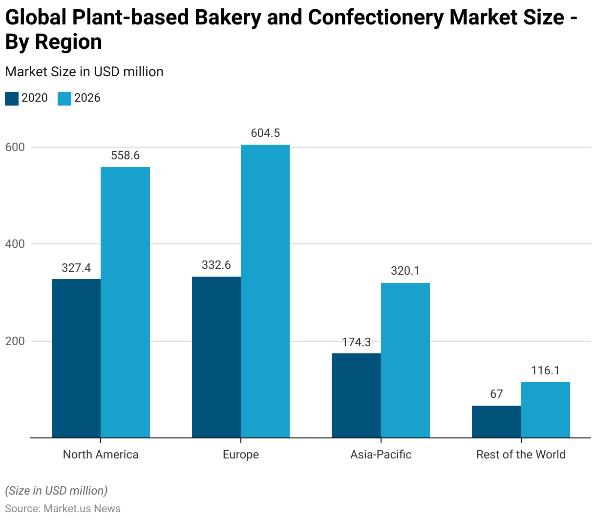 Confectionery Statistics