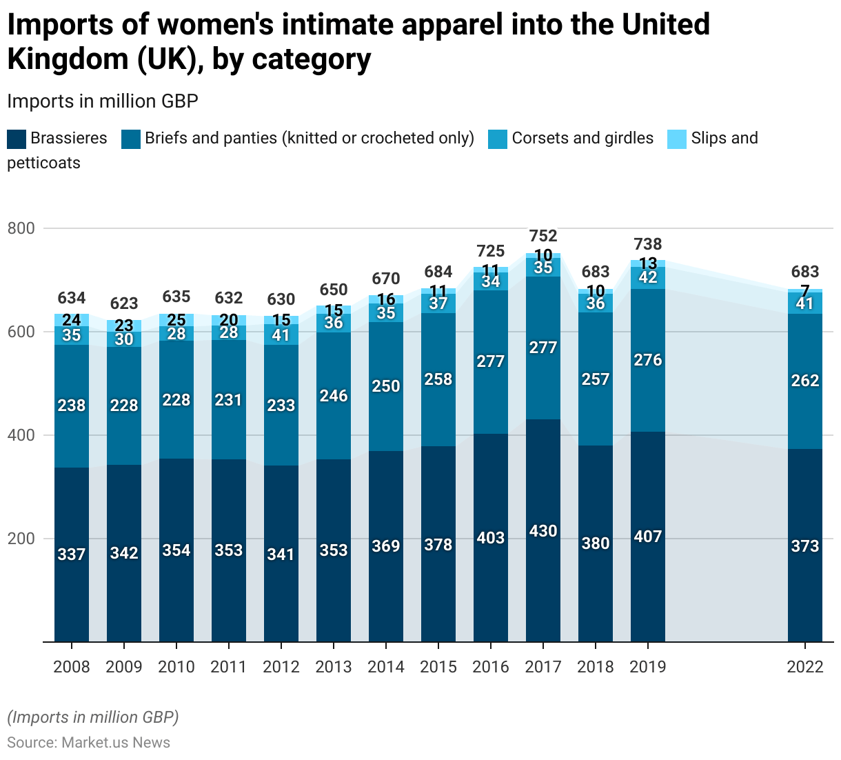 Lingerie Statistics