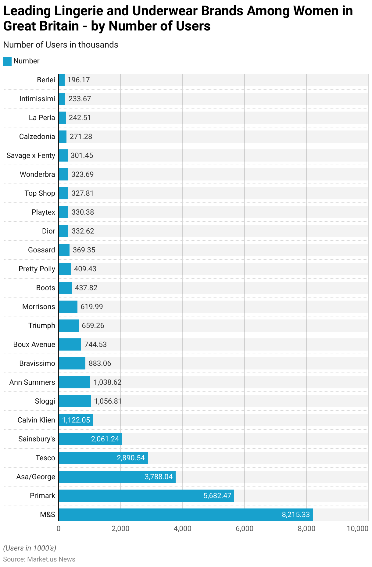 Lingerie Statistics